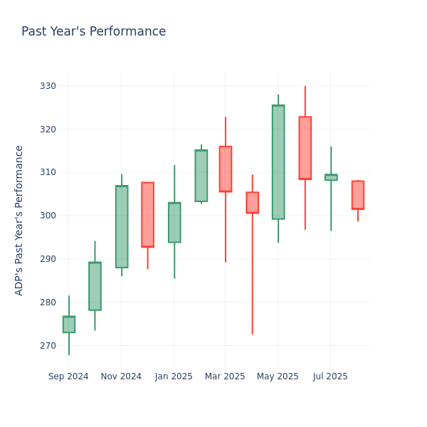 Past Year Chart