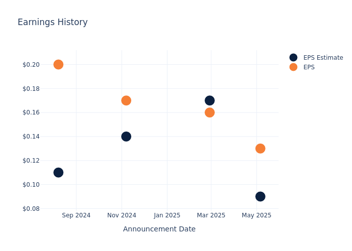 eps graph