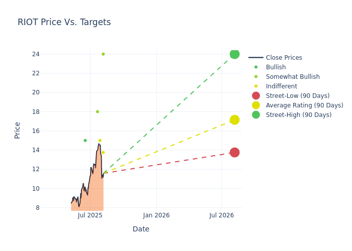 price target chart