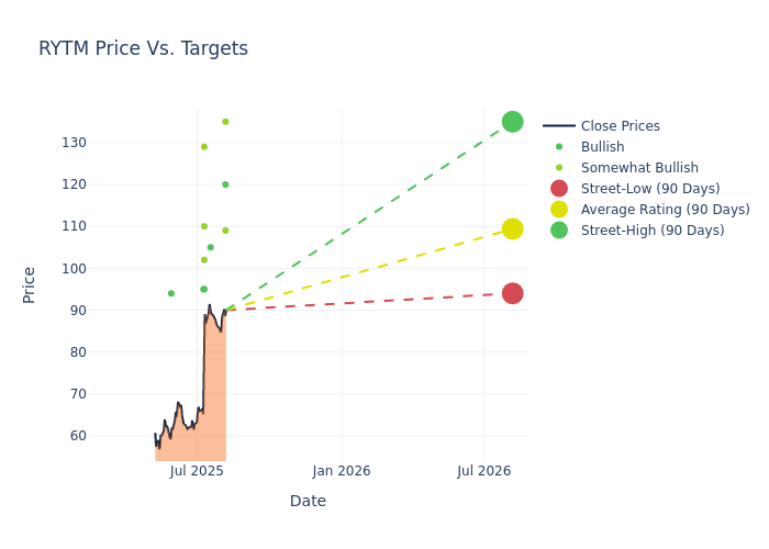price target chart