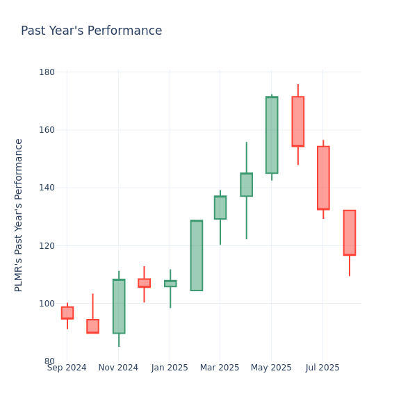 Past Year Chart