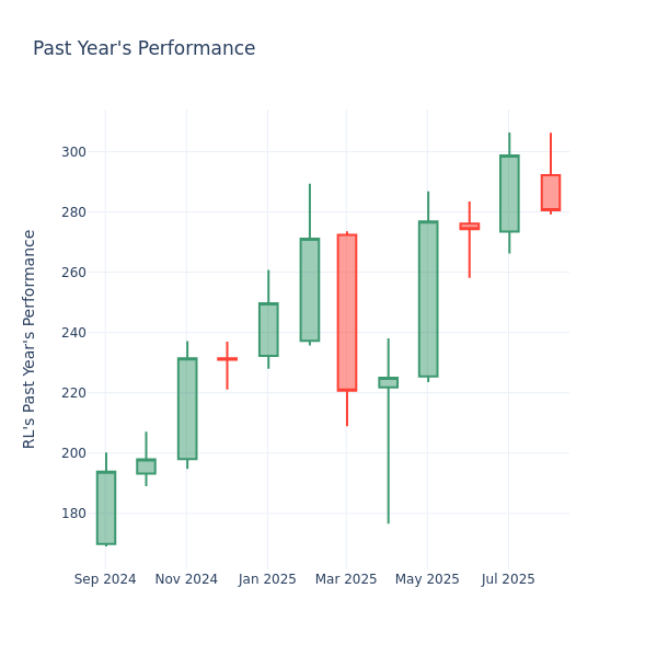 Past Year Chart