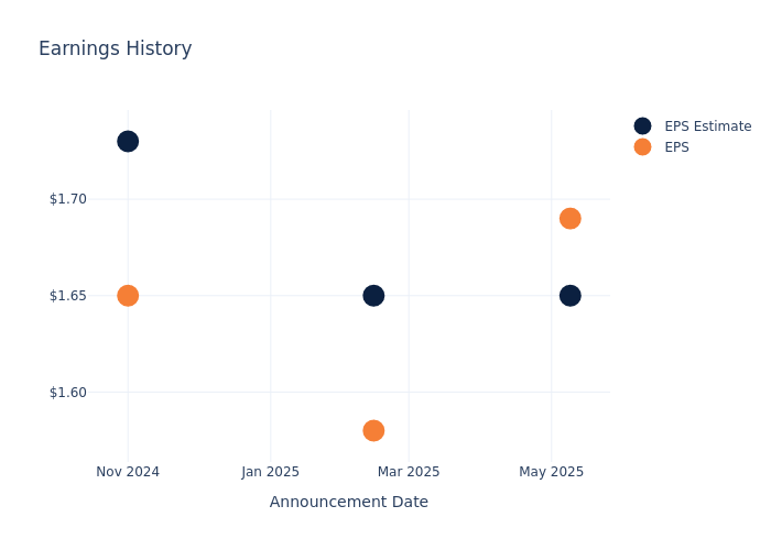 eps graph