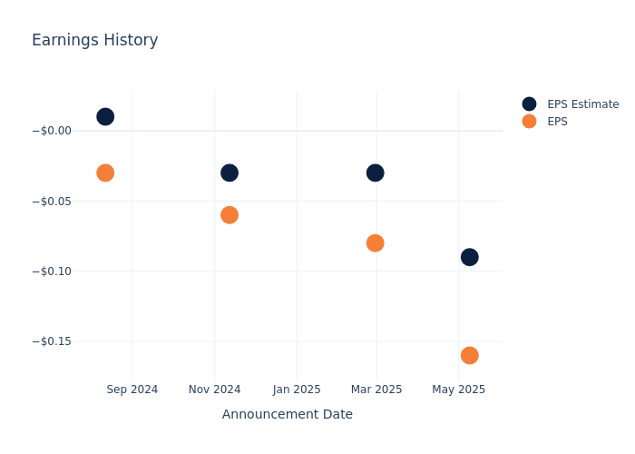 eps graph