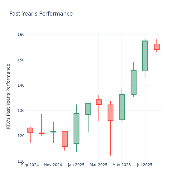 Past Year Chart