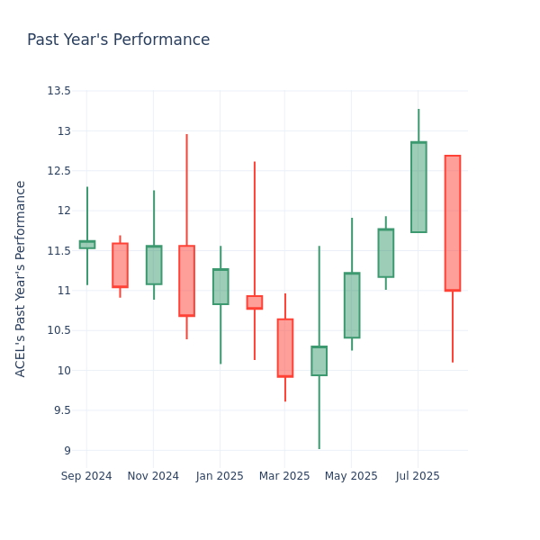 Past Year Chart