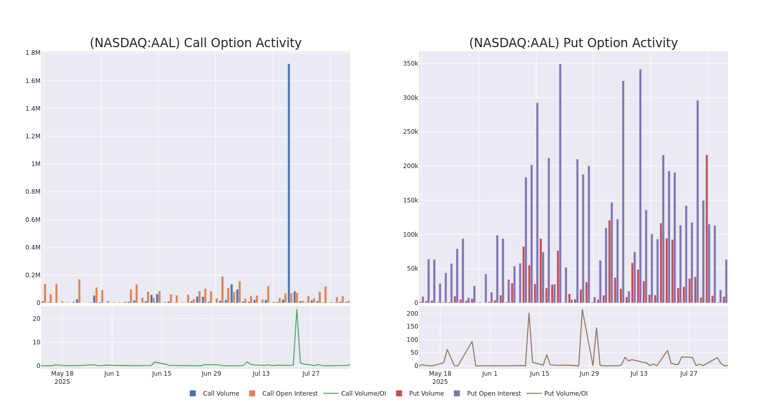 Options Call Chart