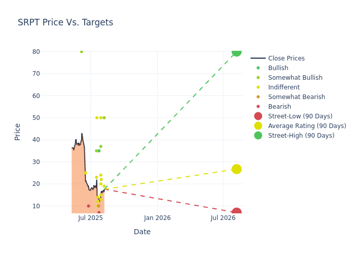 price target chart