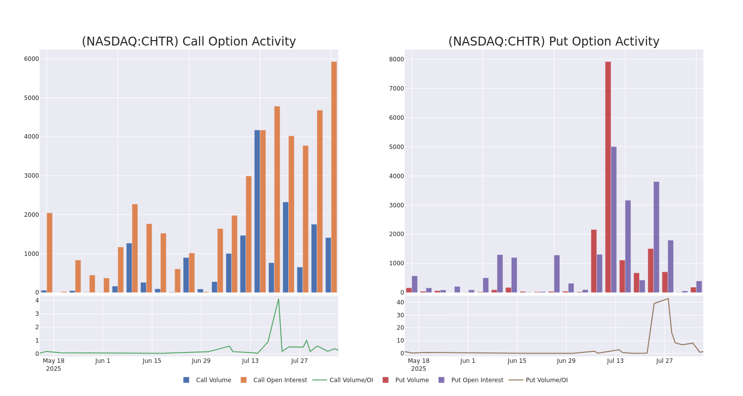 Options Call Chart