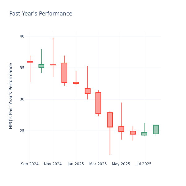 Past Year Chart
