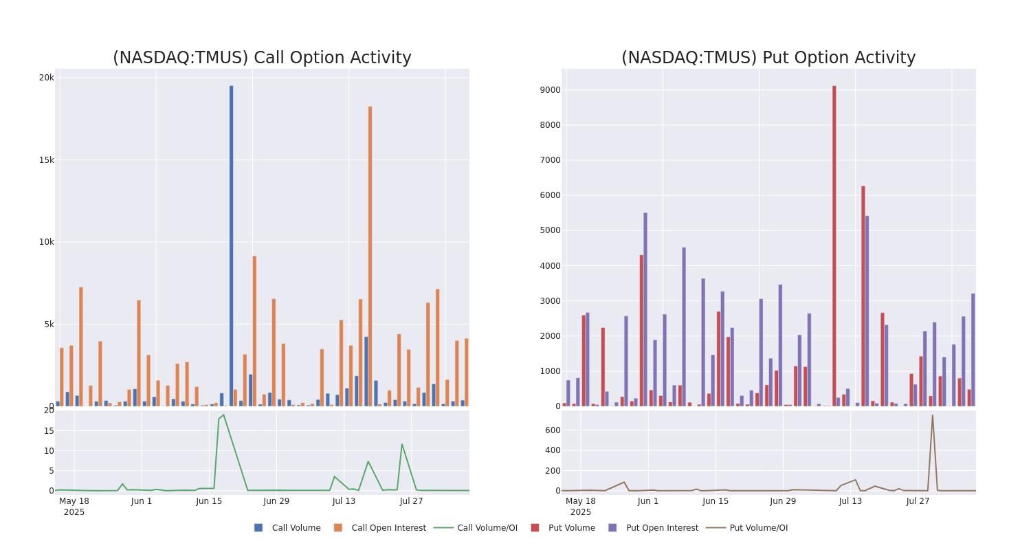 Options Call Chart