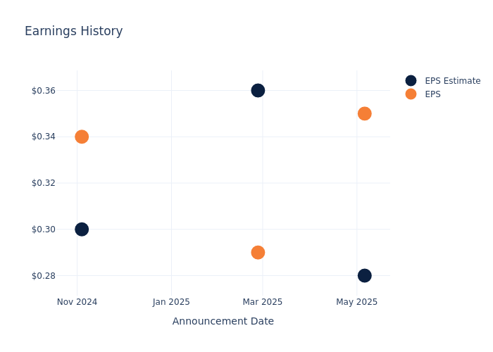 eps graph