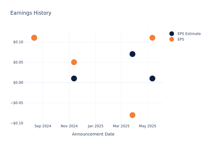 eps graph