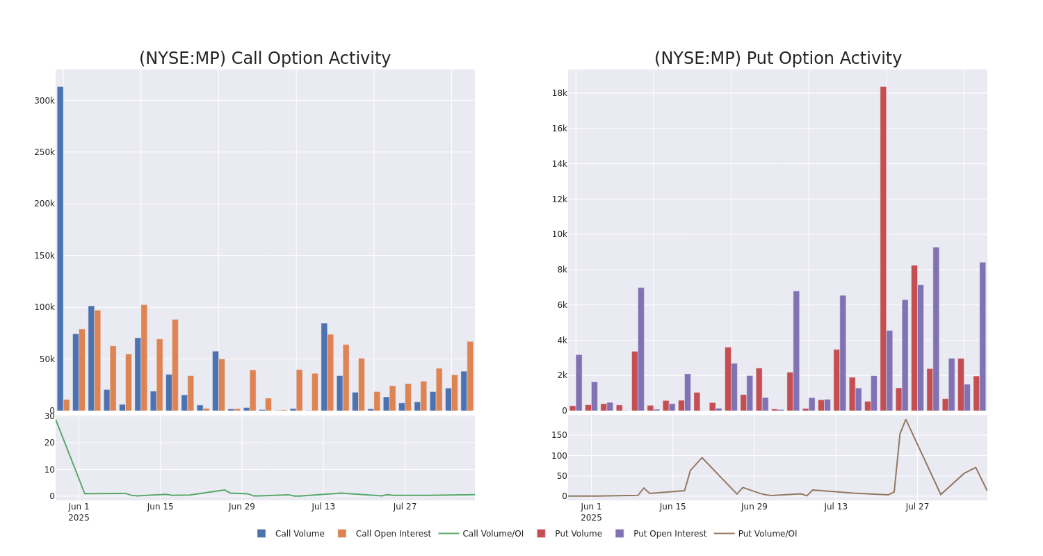 Options Call Chart