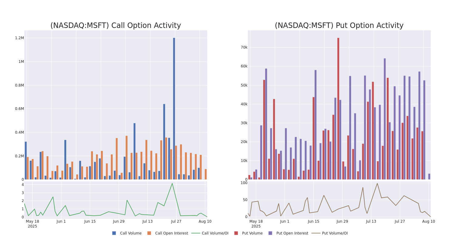 Options Call Chart