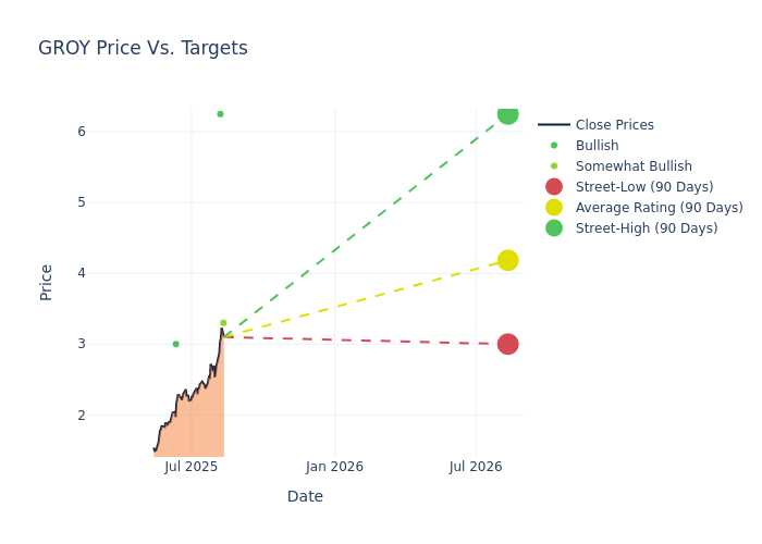 price target chart