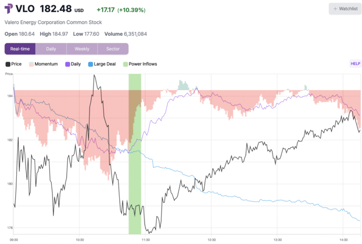 Valero Energy Shares Rise Nearly 3% After Key Trading Signal