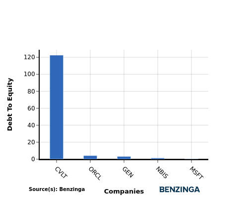 debt to equity