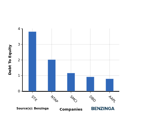 debt to equity