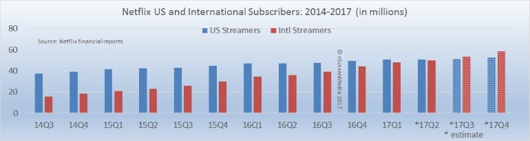 170418-netflix-sub-growth-through-q1-2017.jpg