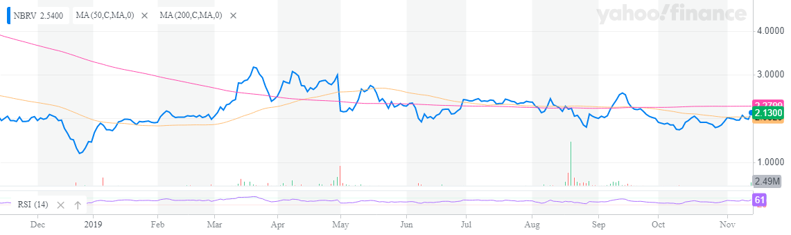 nbrv_yahoofinancechart.png