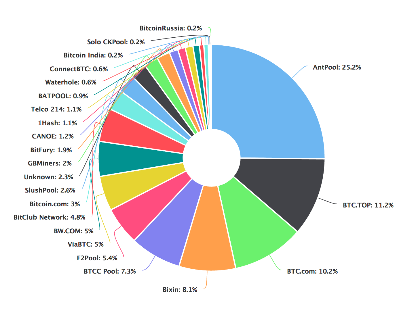 bitcoin pool rates