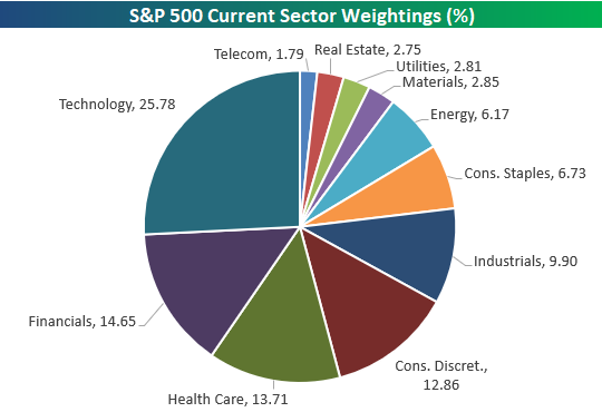 The Sector Rotation Investment Strategy, Explained 