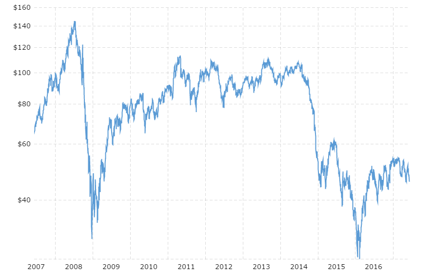 Crude Oil Price Chart 10 Years