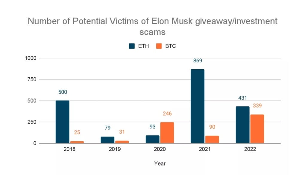 Here's How Much Elon Musk-Related Scams Have Cost Traders And Investors