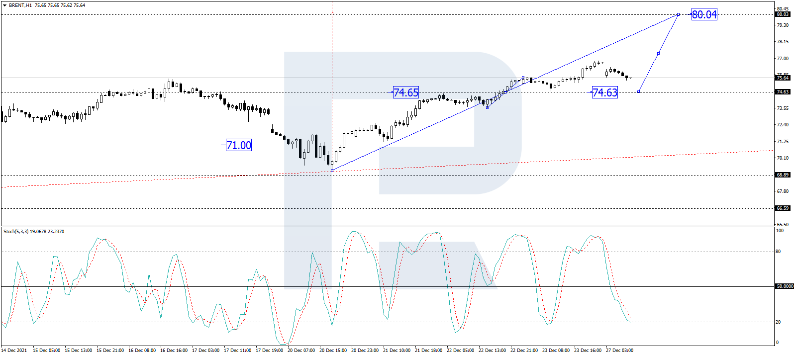 Brent price forecast