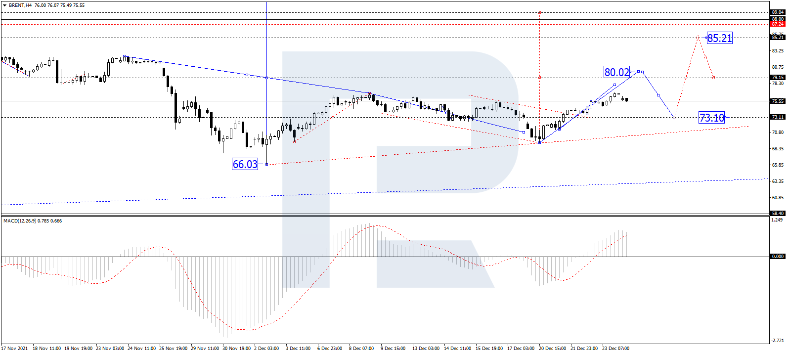 Brent price forecast