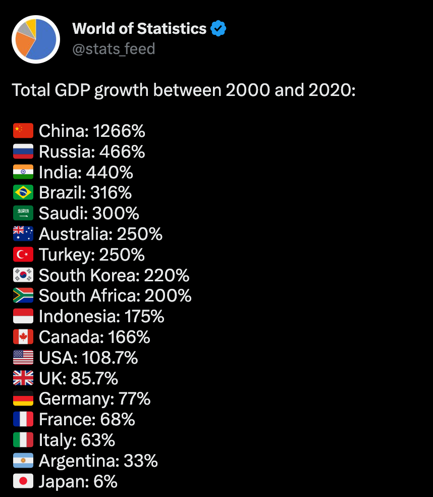 GDP Growth YoY