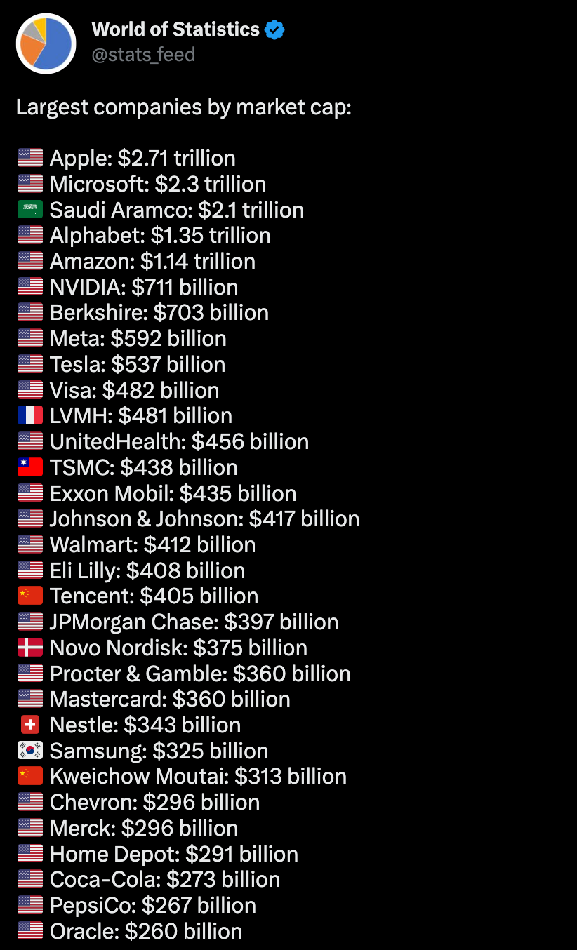 Companies by Market Cap