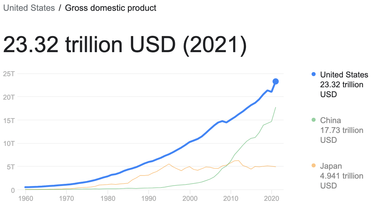 GDP