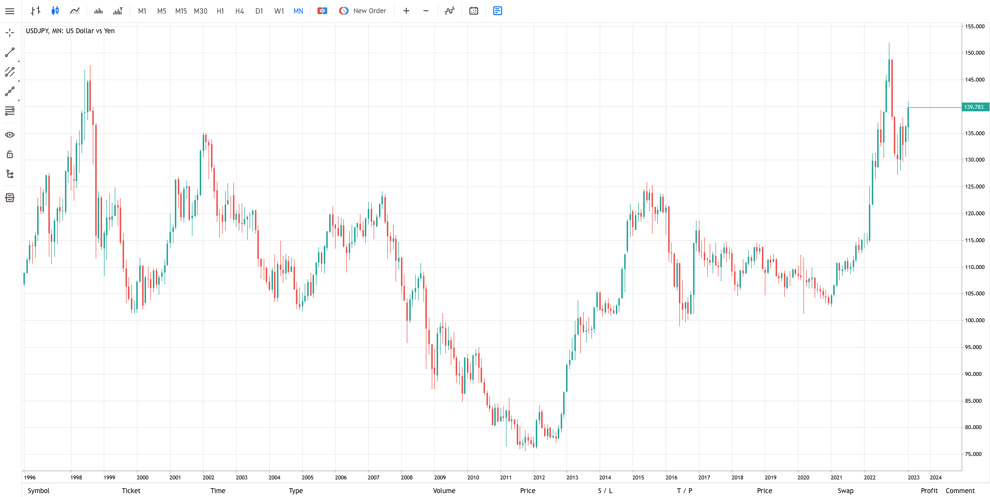 MetaTrader 5 USD/JPY