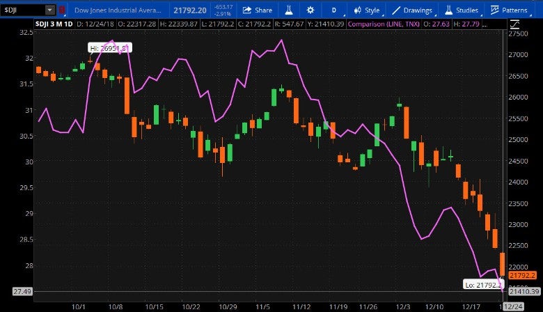 spx-tnx-fed-meeting-12-18_0.jpg