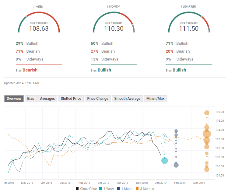 usdjpy_fx_poll_january_7_11_2019_technical_levels-636822136962513970.png