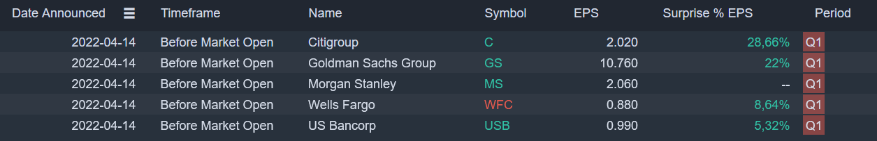 Banks Earnings Results 2022 Apr. 14