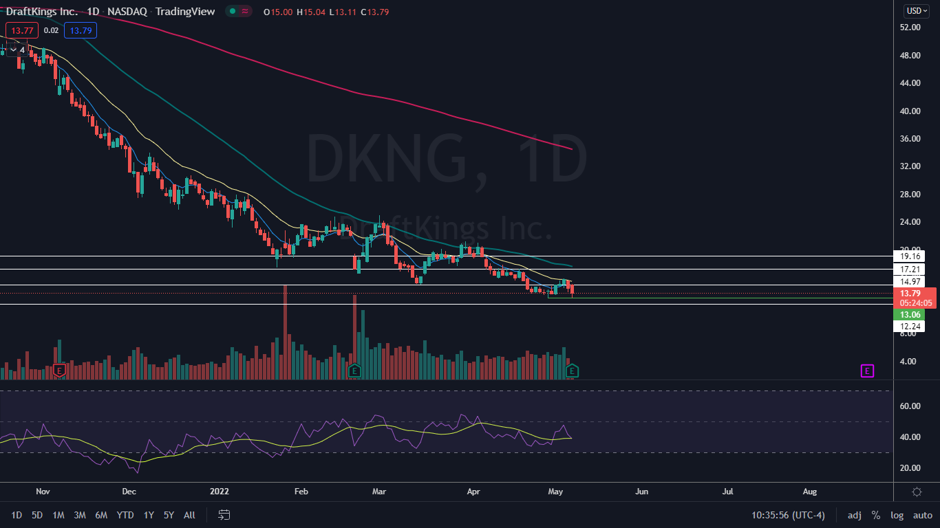 dkng_may_6_0.png