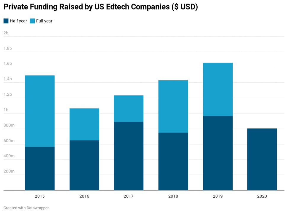 5 Reasons to Launch an EdTech Startup Today