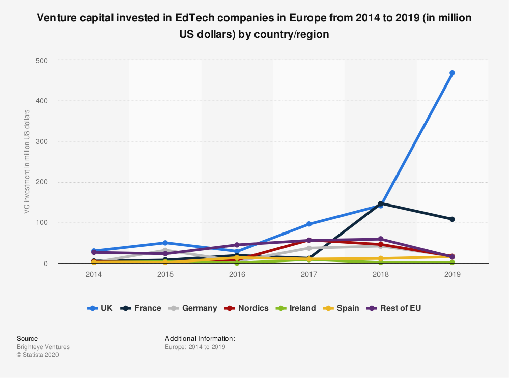 To Launch an EdTech Startup Today