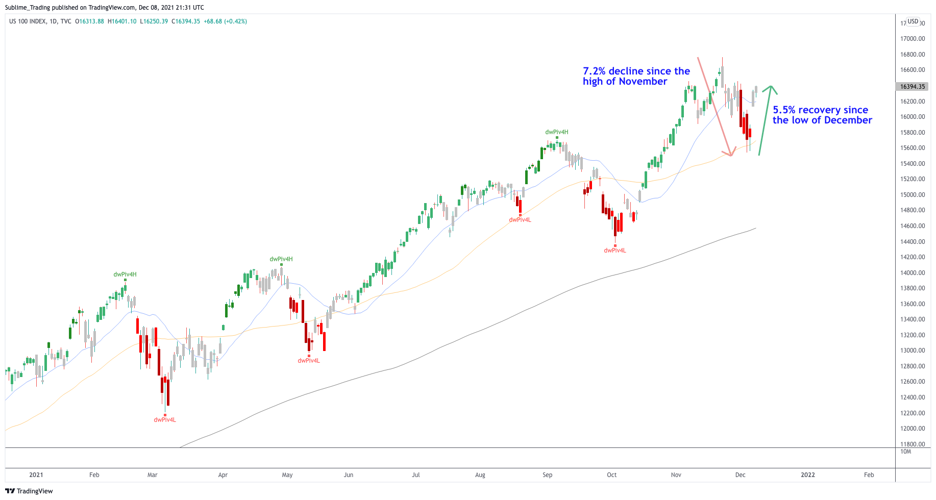 nasdaq_100_daily_sublime_trading_benzinga_zaheer_anwari.png