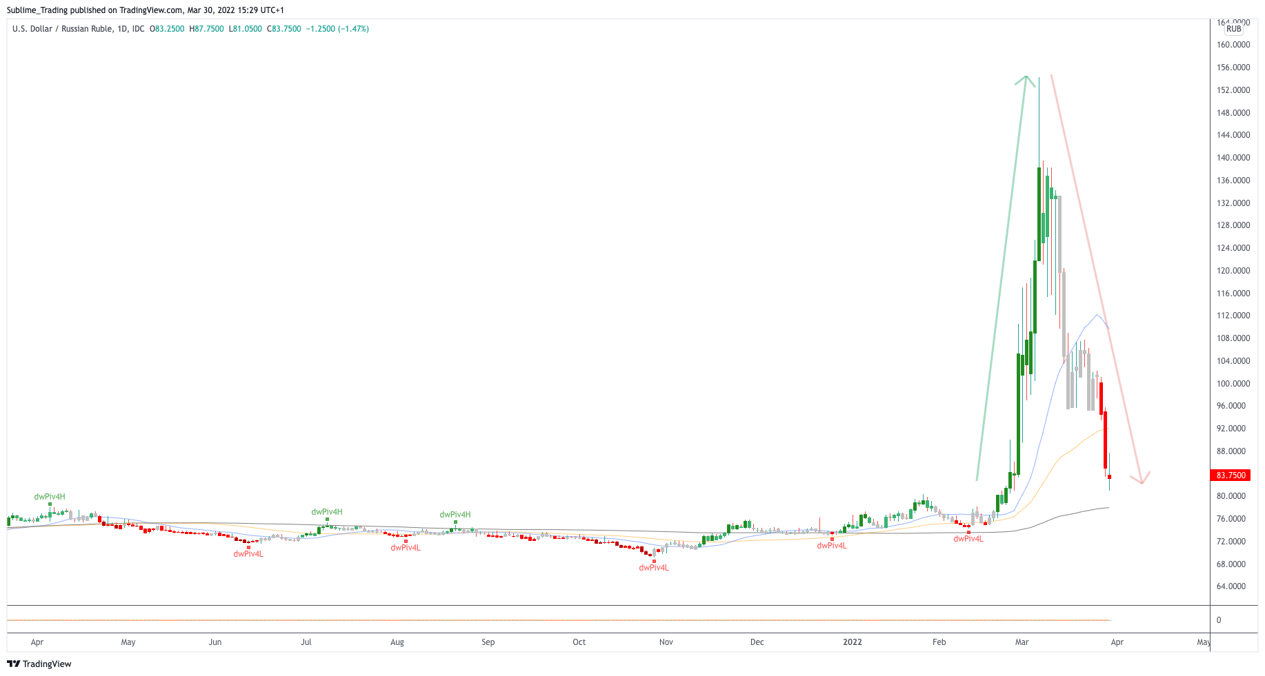 russian_ruble_zaheer_anwari_sublime_trading.png