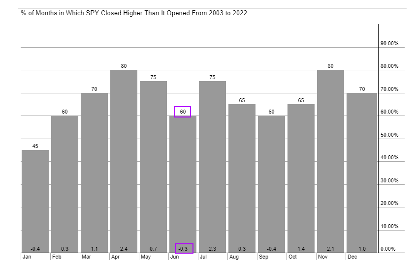 June seasonality of SPY over the last 20 years