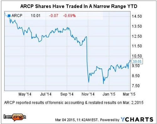 arcp_-_ychart_jmp_mkt_perf.jpg