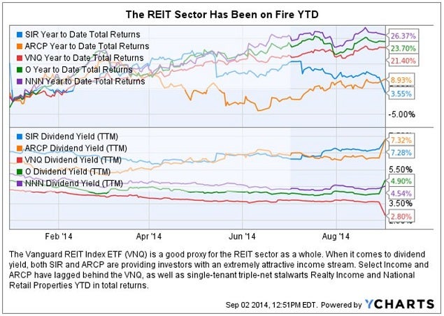 arcp_select_income_reit_chart1.jpg