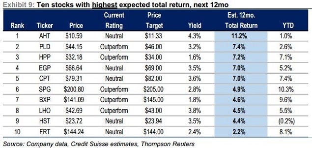 cs_-_2015_10_top_reits_1-18.jpg