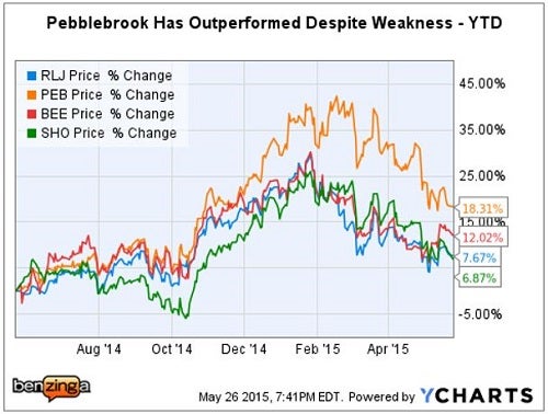 cs_-_ychart_4_top_lodging_reits_may_26.jpg