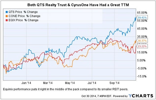 eqix_q3_qts-cor_ttm_chart.jpg