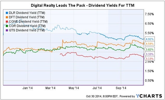 eqix_q3_reit_dividend_chart.jpg